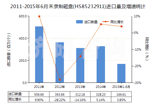 2011-2015年6月未錄制磁盤(HS85232911)進口量及增速統(tǒng)計 2011-2015年6月未錄制磁盤(HS85232911)進口量及增速統(tǒng)計